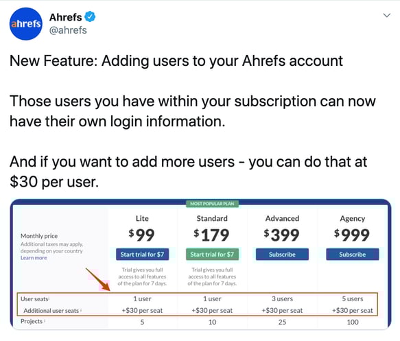 ahrefs per user pricing