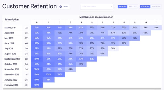 Customer Retention Table - Cohorts
