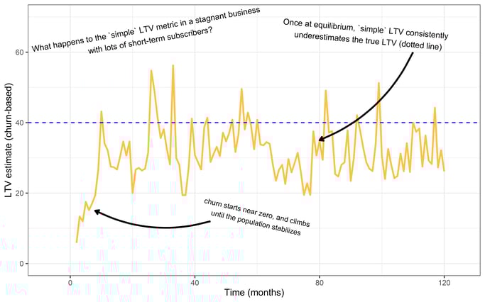 Flat LTV churn plot