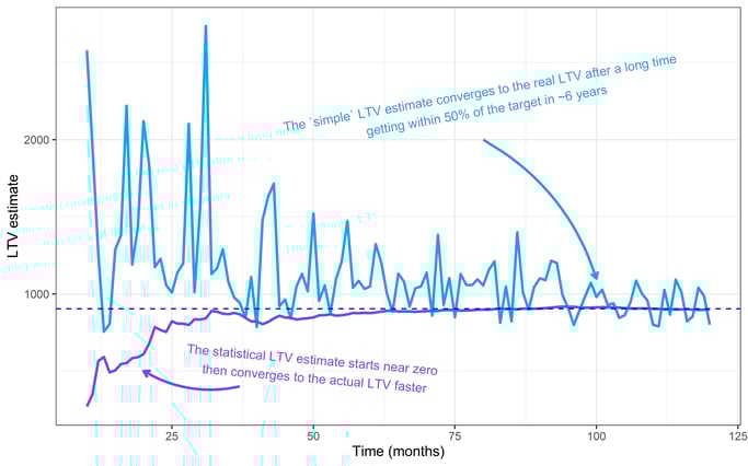 growing ltv churn plot with stats
