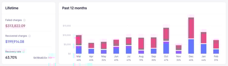 recover vs. cancellation insights: recovery total and by month