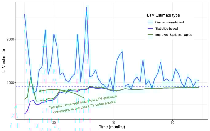 zoomed growing ltv churn plot with stats improved