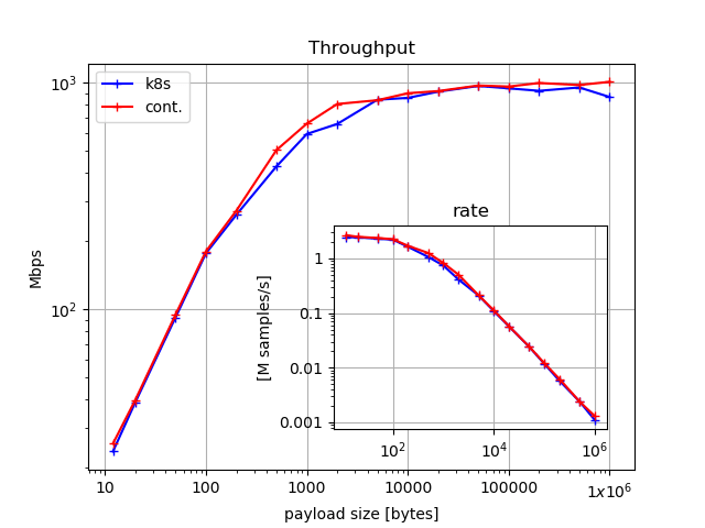 PCU + CycloneDDS + Kubernetes!