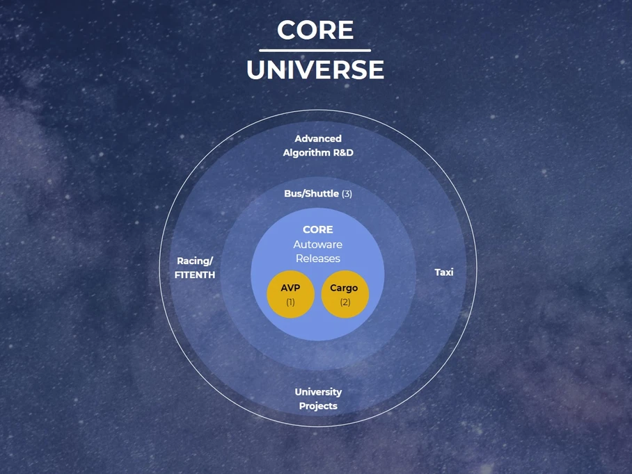 Past, Present and the Future of Autoware