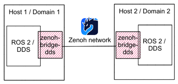 Driving Autoware with Zenoh